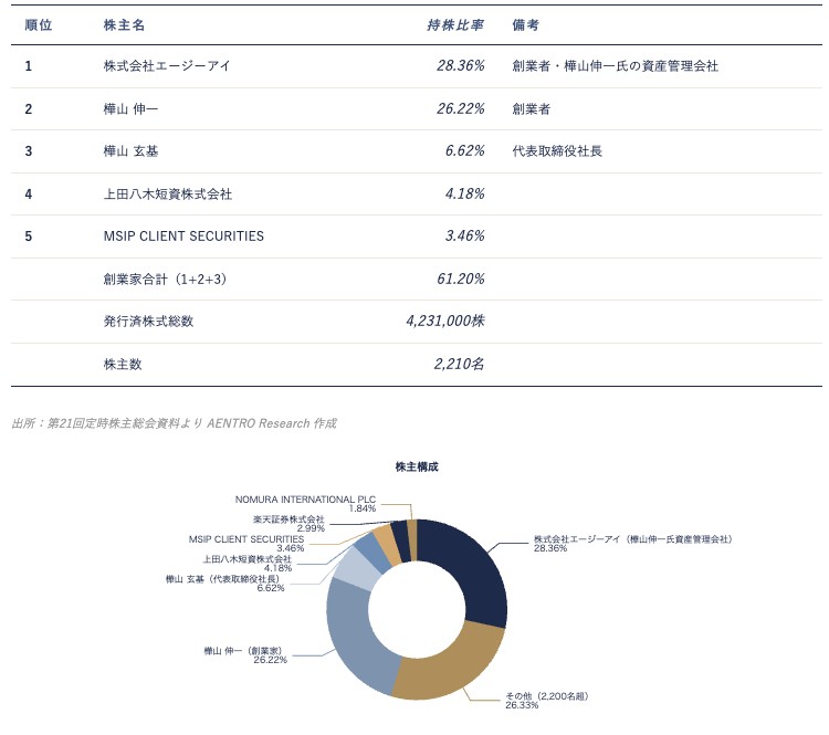 出所：会社開示資料よりAENTRO Research作成