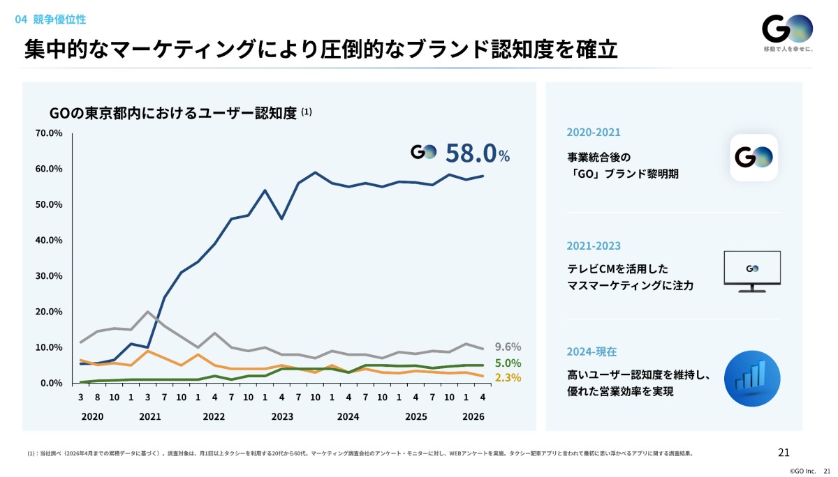 事業計画及び成長可能性に関する事項