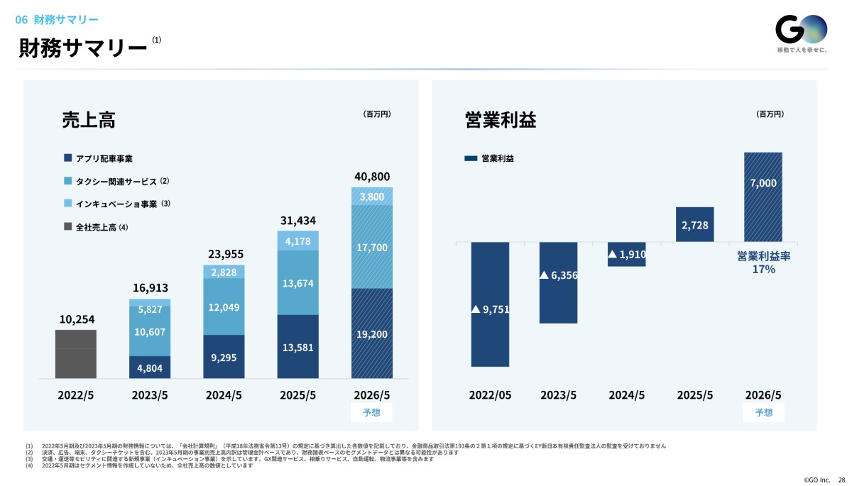 事業計画及び成長可能性に関する事項