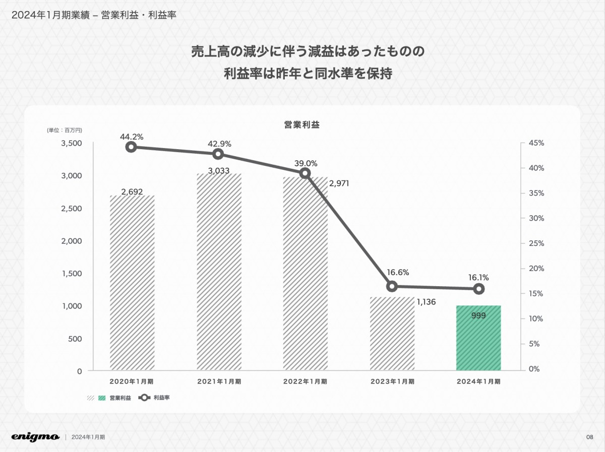 営利率40%】超高収益ECエニグモの儲けの仕組み | Tech Growth letter