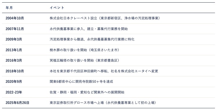 有価証券届出書より AENTRO Research 作成