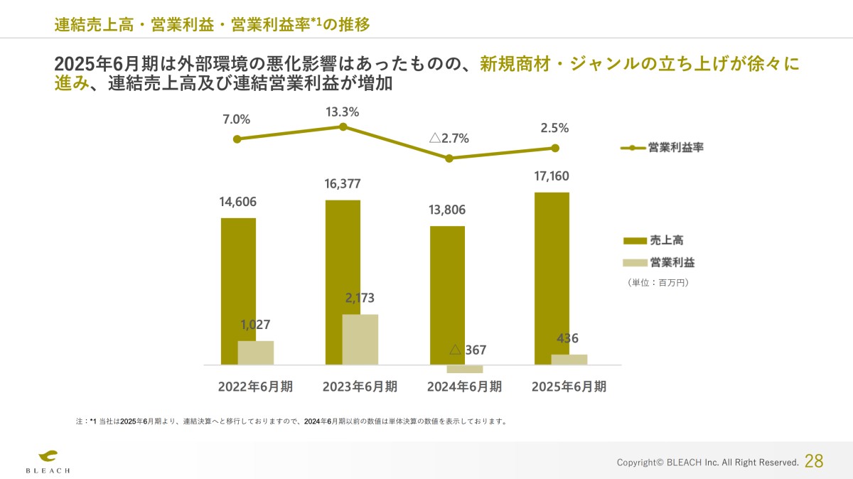 事業計画及び成長可能性に関する事項