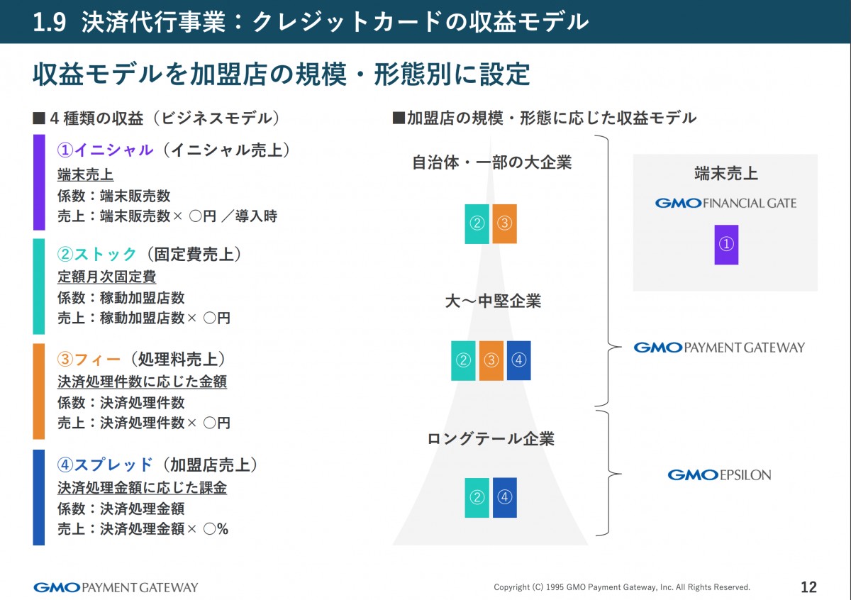 22期連続成長の軌跡。1兆円企業になったGMOペイメントの複利の経営 | Tech Growth letter