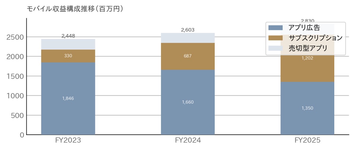 出所：決算短信よりAENTRO Research作成。FY23-24単体、FY25連結