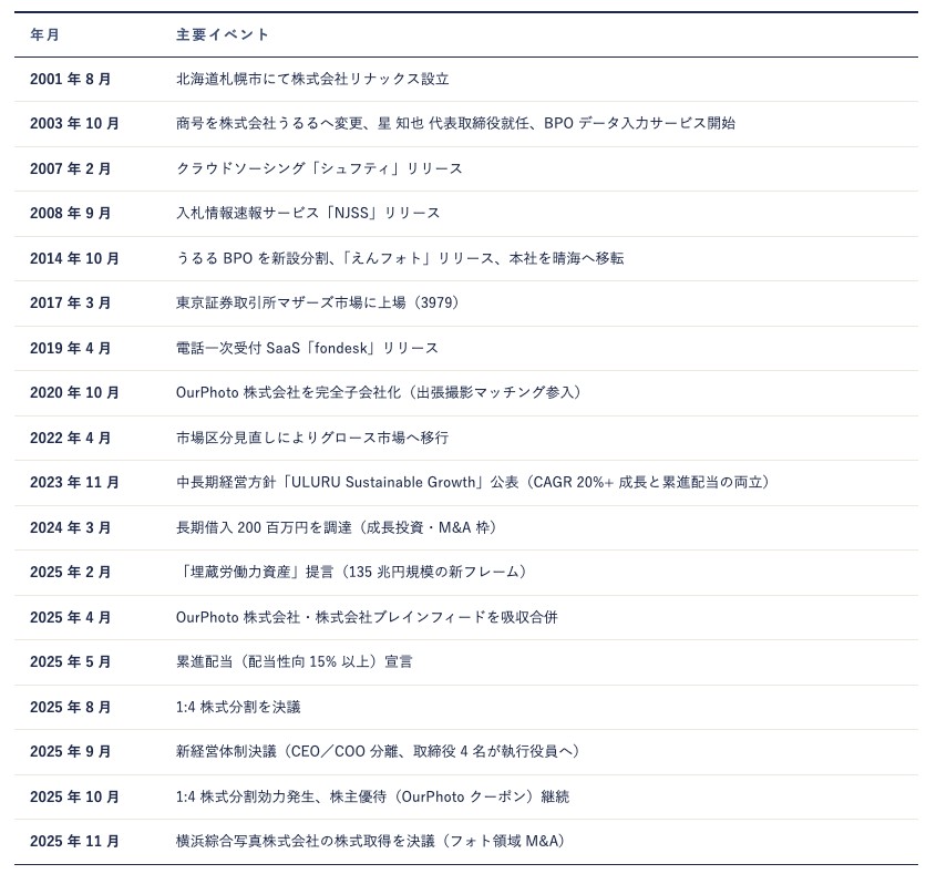 出所：有価証券報告書および会社開示資料より AENTRO Research 作成