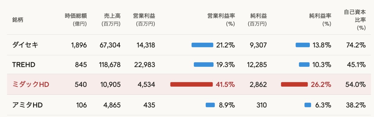 各社IRより筆者作成