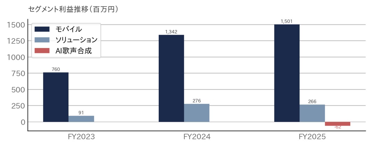 出所：決算短信よりAENTRO Research作成