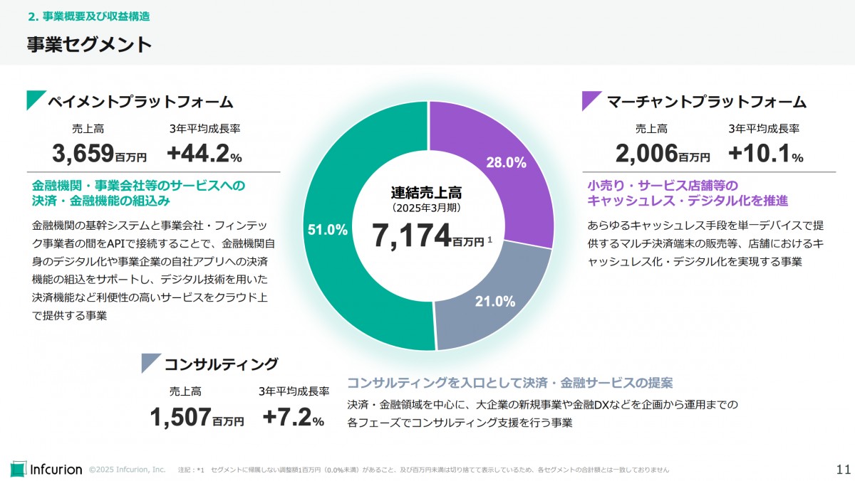 事業計画及び成長可能性に関する事項