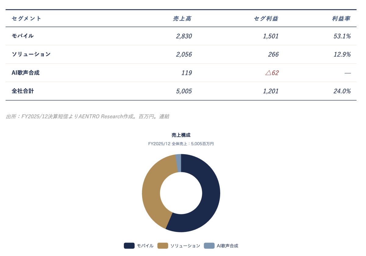 出所：決算短信よりAENTRO Research作成。FY2025連結