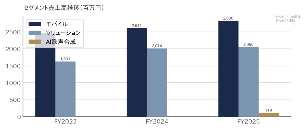 出所：決算短信よりAENTRO Research作成