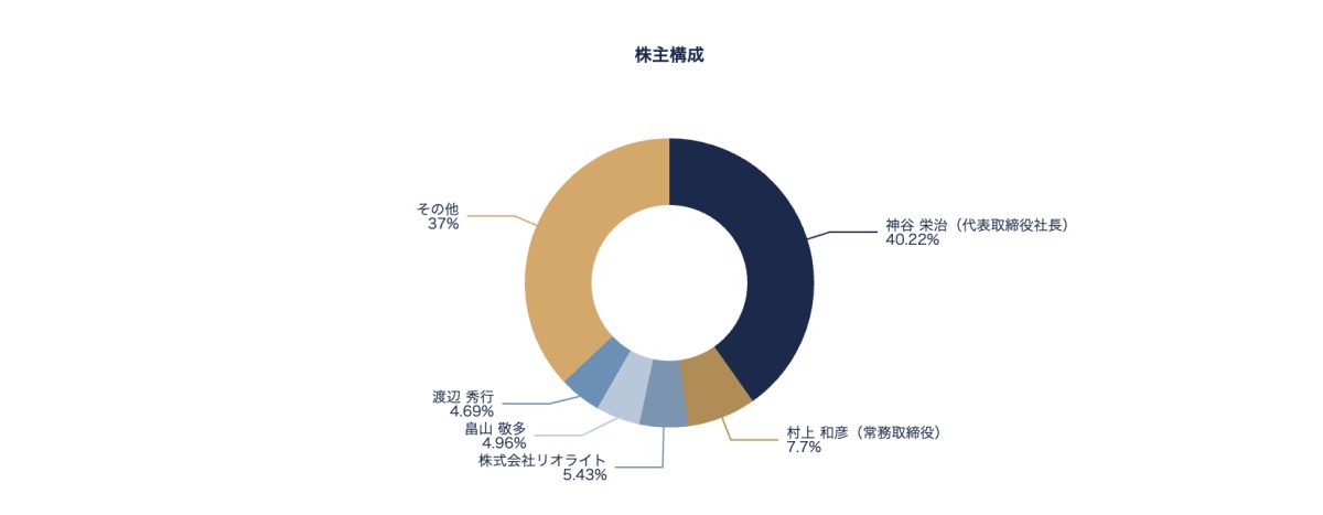 出所：株主総会招集通知よりAENTRO Research作成。2025/12/31基準
