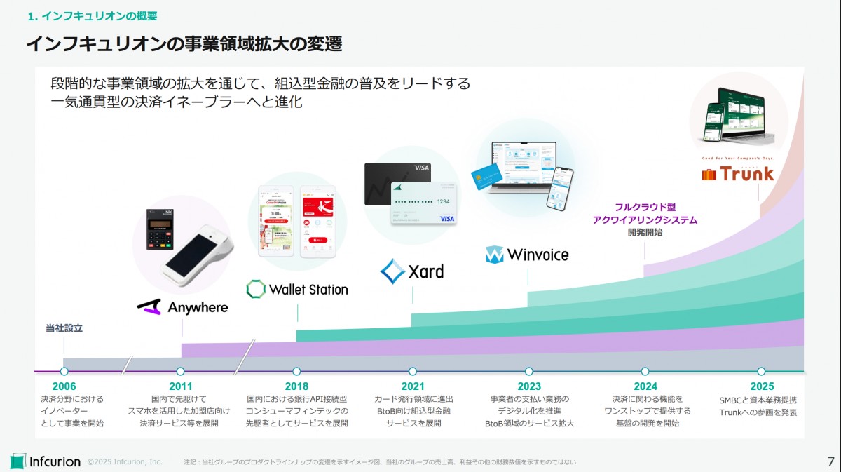 事業計画及び成長可能性に関する事項