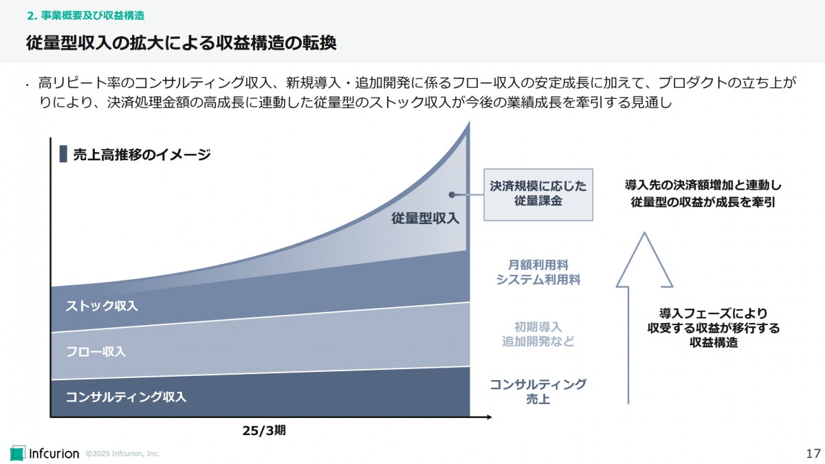 事業計画及び成長可能性に関する事項