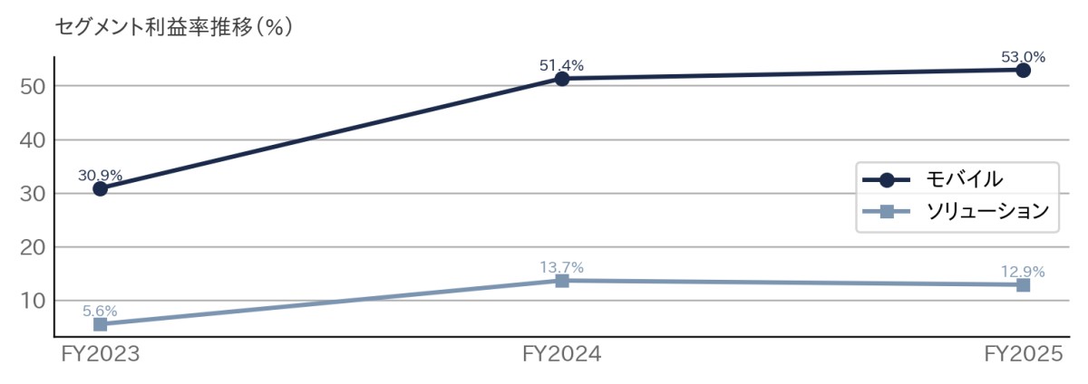 出所：決算短信よりAENTRO Research計算