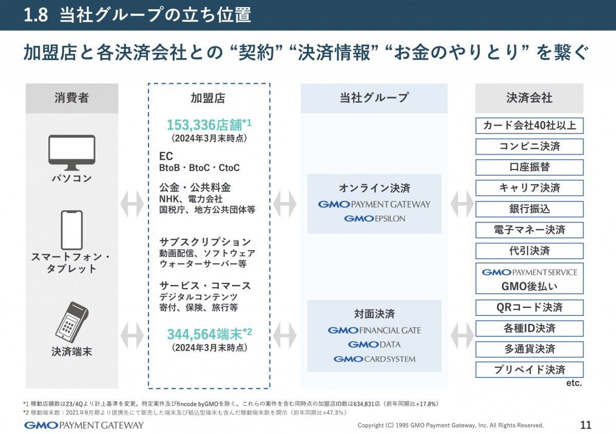 22期連続成長の軌跡。1兆円企業になったGMOペイメントの複利の経営 | Tech Growth letter