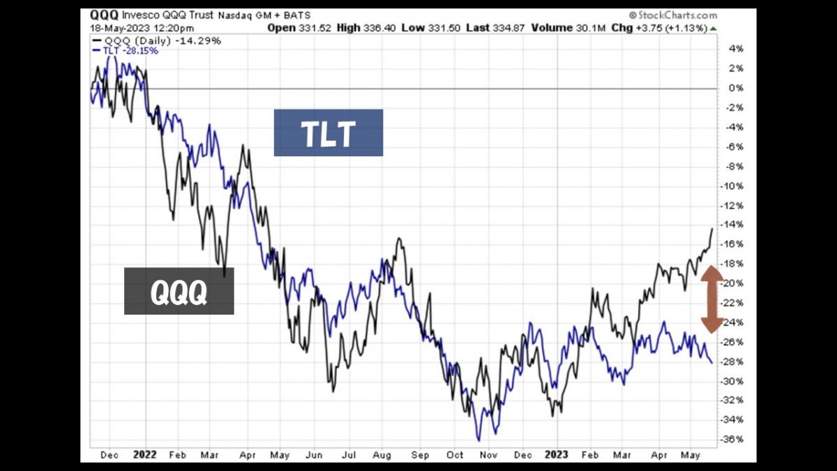 5/22 onepoint）今、米ETFのQQQとTLTが乖離している。 | 米国株JJ