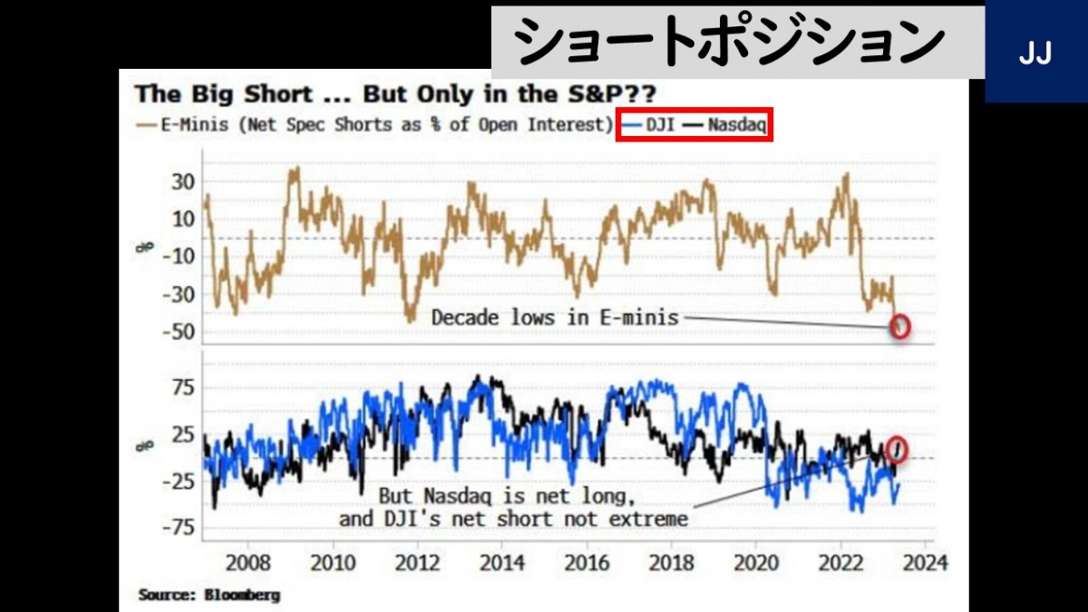 5/23 one point）S&P500ショートポジションが最大 | 米国株JJ