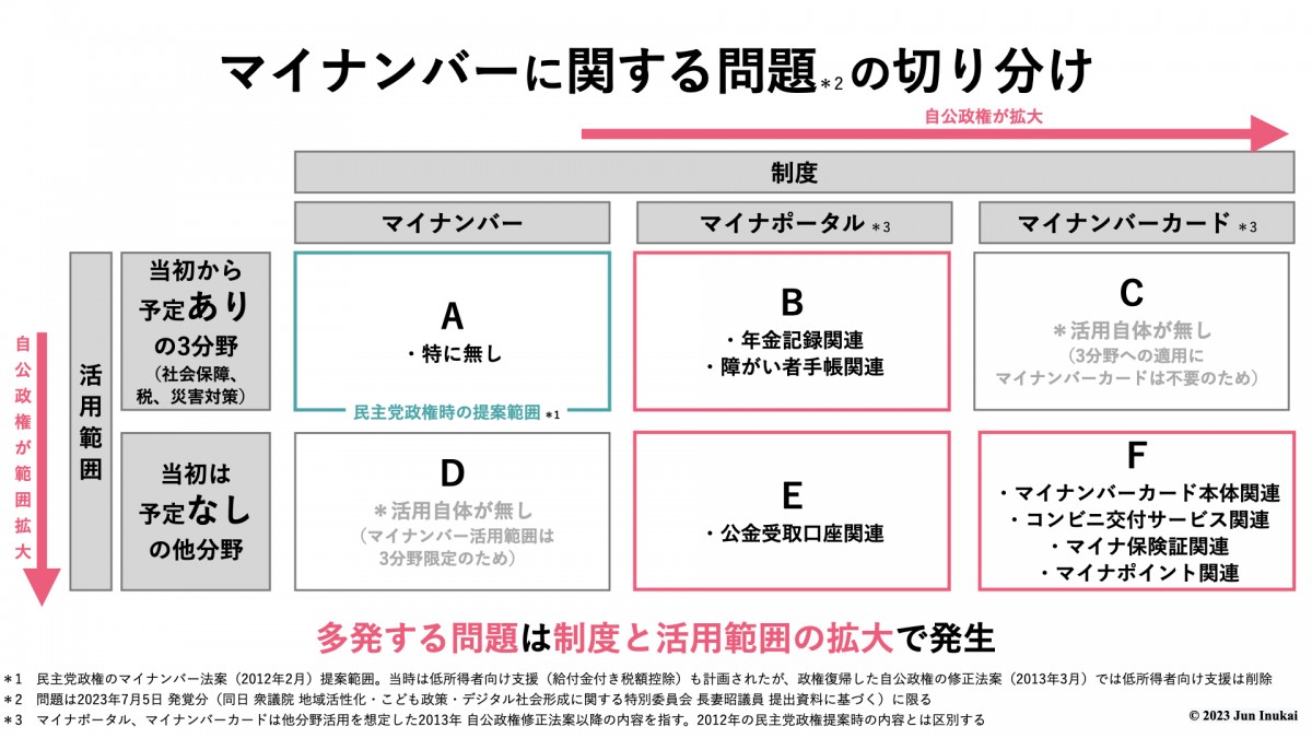 マイナンバーとマイナンバーカードは別物。もう1つの番号による活用拡大が問題続出の原因 | 犬飼淳のニュースレター