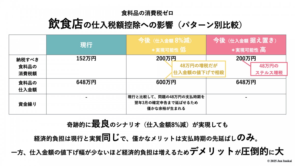 図解】食料品の消費税ゼロで何が起きるのか | 犬飼淳のニュース
