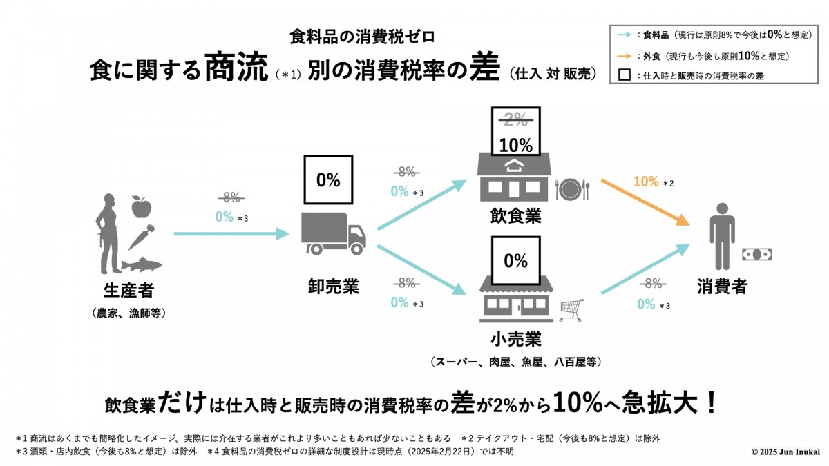 図解】食料品の消費税ゼロで何が起きるのか | 犬飼淳のニュースレター