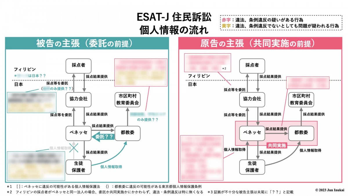 重要論点 個人情報をめぐる双方(原告・被告)主張の図解 *非常に複雑なため詳細は本編で解説