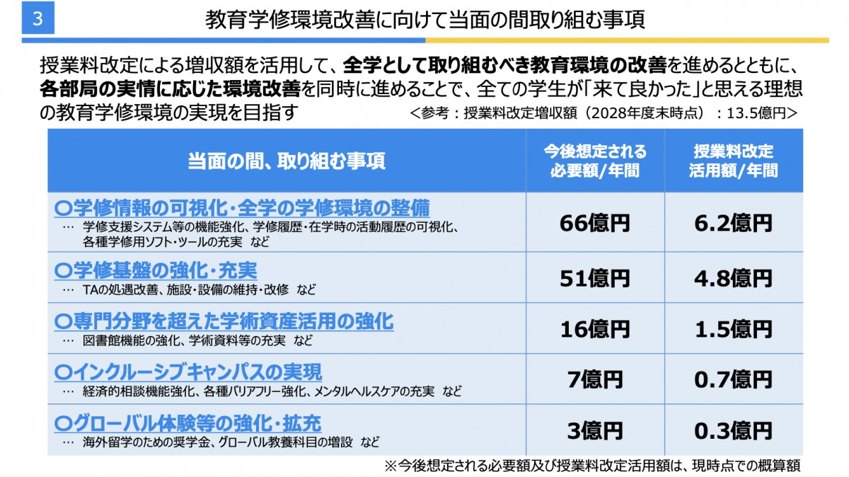 東京大学の学費値上げは本当に必要？（1） | 犬飼淳のニュースレター