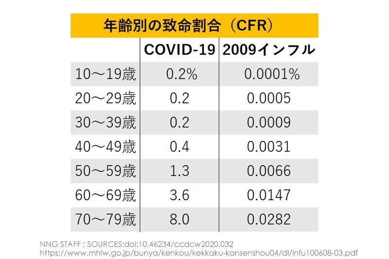 新型コロナウイルス感染症は当初は非常に致死率が高かった。インフルエンザの約100倍の死亡率、日本でもワクチン接種が普及する前に、志村けんさんや岡江久美子さんら、著名人も新型コロナウイルス感染症によって亡くなられている。