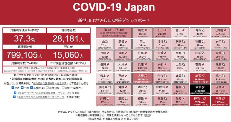 2021年7月2日のコロナダッシュボード。東京都医療崩壊の1か月前の状況。第4波では東京のコロナ病床は満床に。入院できない感染者は自宅での療養継続を強いられた。中等症2以上は、それでも基本的に入院とされていたが、低酸素血症で救急車を呼んでも来てくれない、到着しても数時間搬送先が決まらず、結局、自宅に戻されるなどのケースも頻発した。