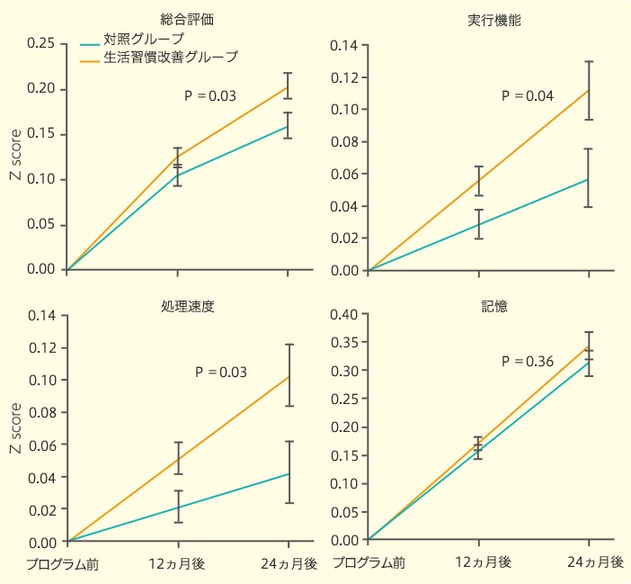 2年間の生活習慣の改善プログラムによって、脳の機能の改善が示された。ただし対象グループにおいても改善がみられているのも面白い。
