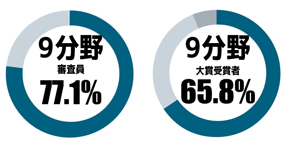 2011~2020年の10年間、9分野の賞における審査員と大賞受賞者の男性が占める割合(「ジェンダーバランス白書2022」より)