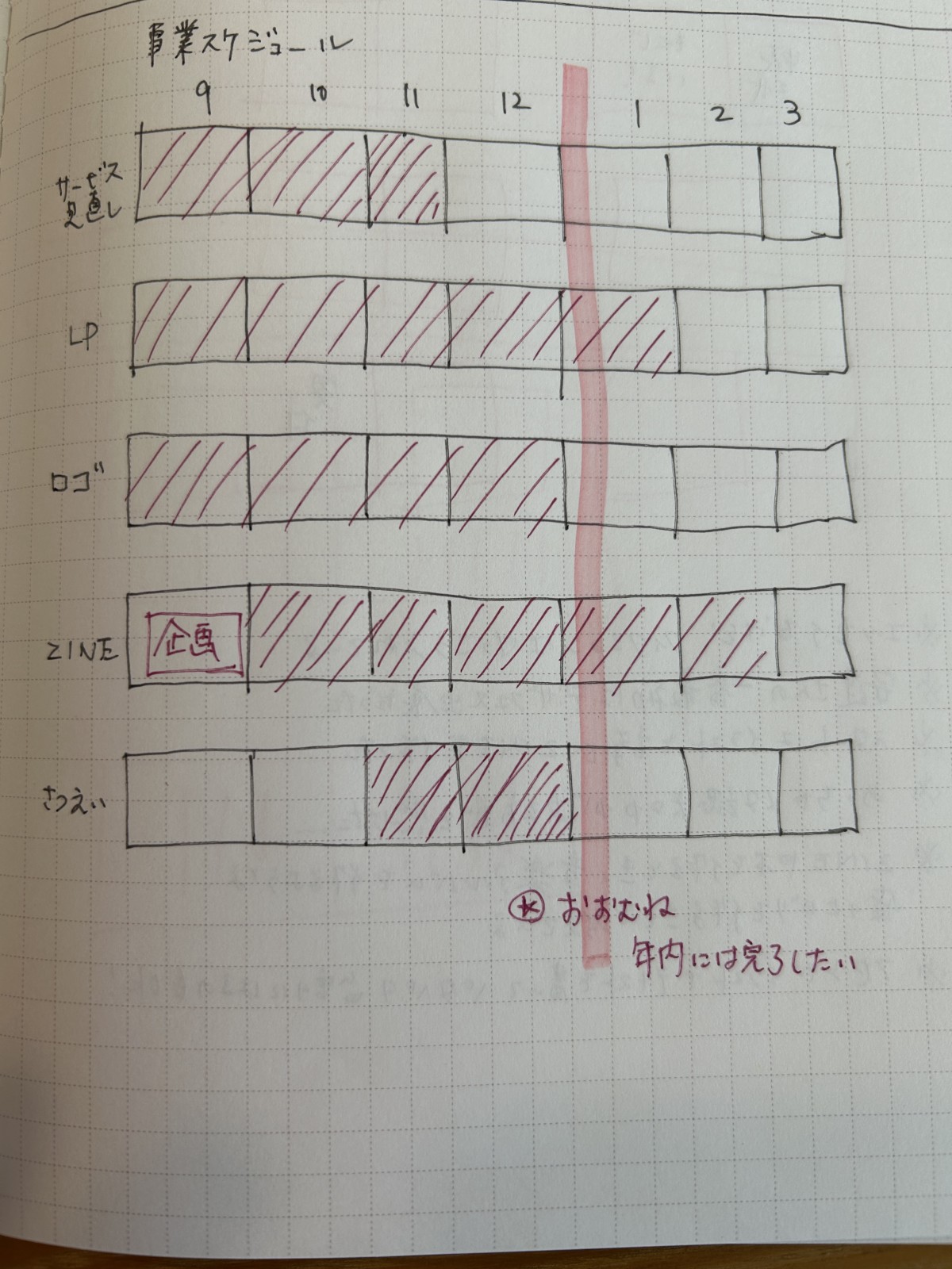 <b>こんな感じでスケジュールを引いてみたり。なんとなく頭の中で考え続けてはいたけれど、ちゃんと書き出してみると気持ちがすっきり、落ち着きます。</b>