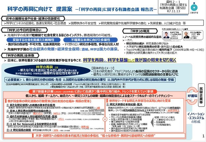 【資料2-1】科学の再興に向けて　提言（案）　概要