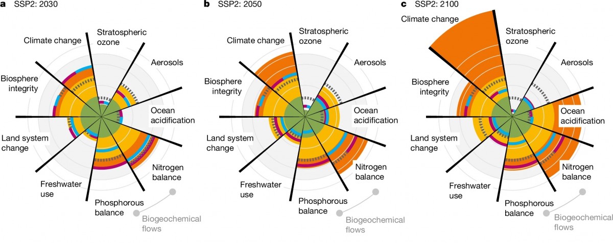 (a) 2030年、(b) 2050年、(c) 2100年の予測。現状維持(SSP2)シナリオ:色付きの領域、2015年時点:点線、気候政策シナリオ:赤の線、持続可能性シナリオ:青い線 (van Vuuren et.al., 2025)