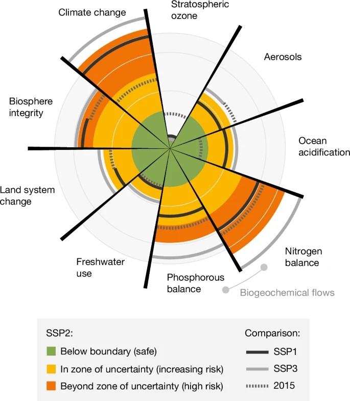 SSP1とSSP3の比較(van Vuuren et.al., 2025)。