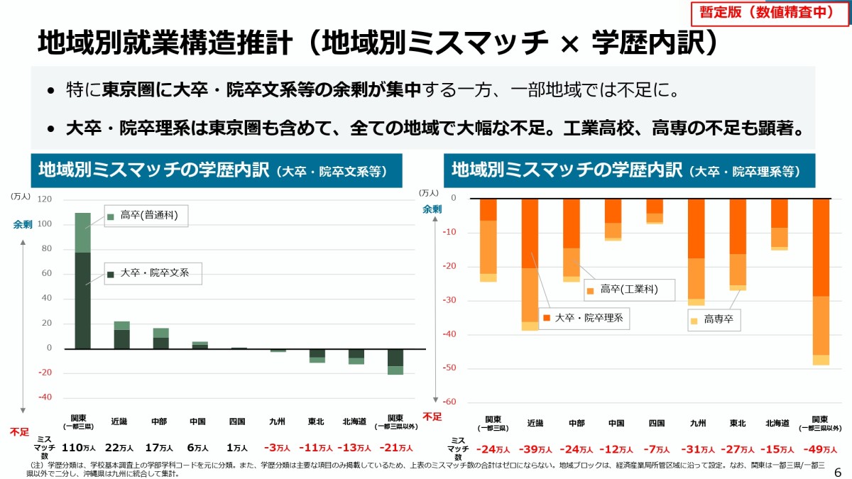 2040年の就業構造推計（改訂版）について｜経済産業省