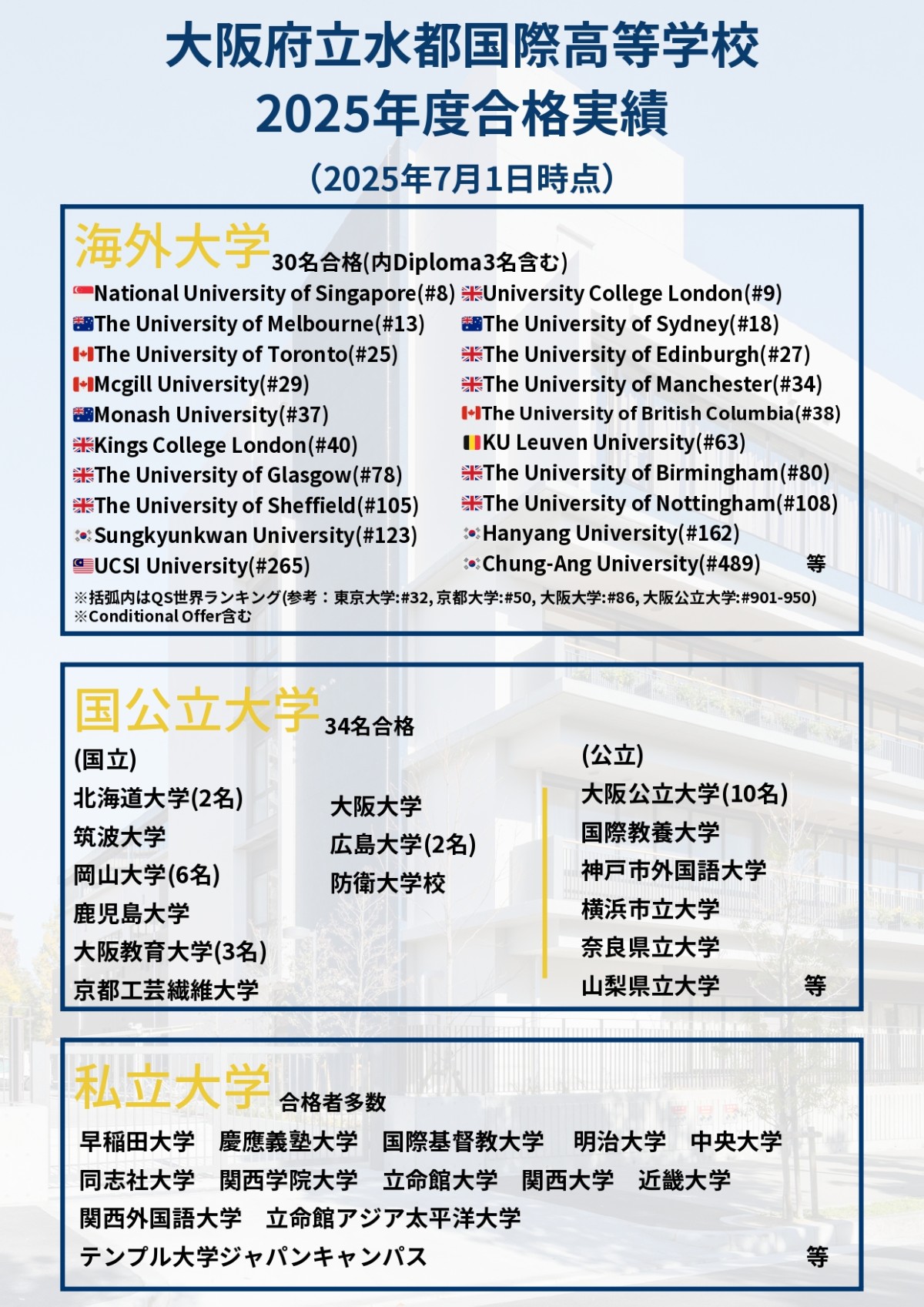 過去の進路実績｜2025年度｜水都国際高等学校