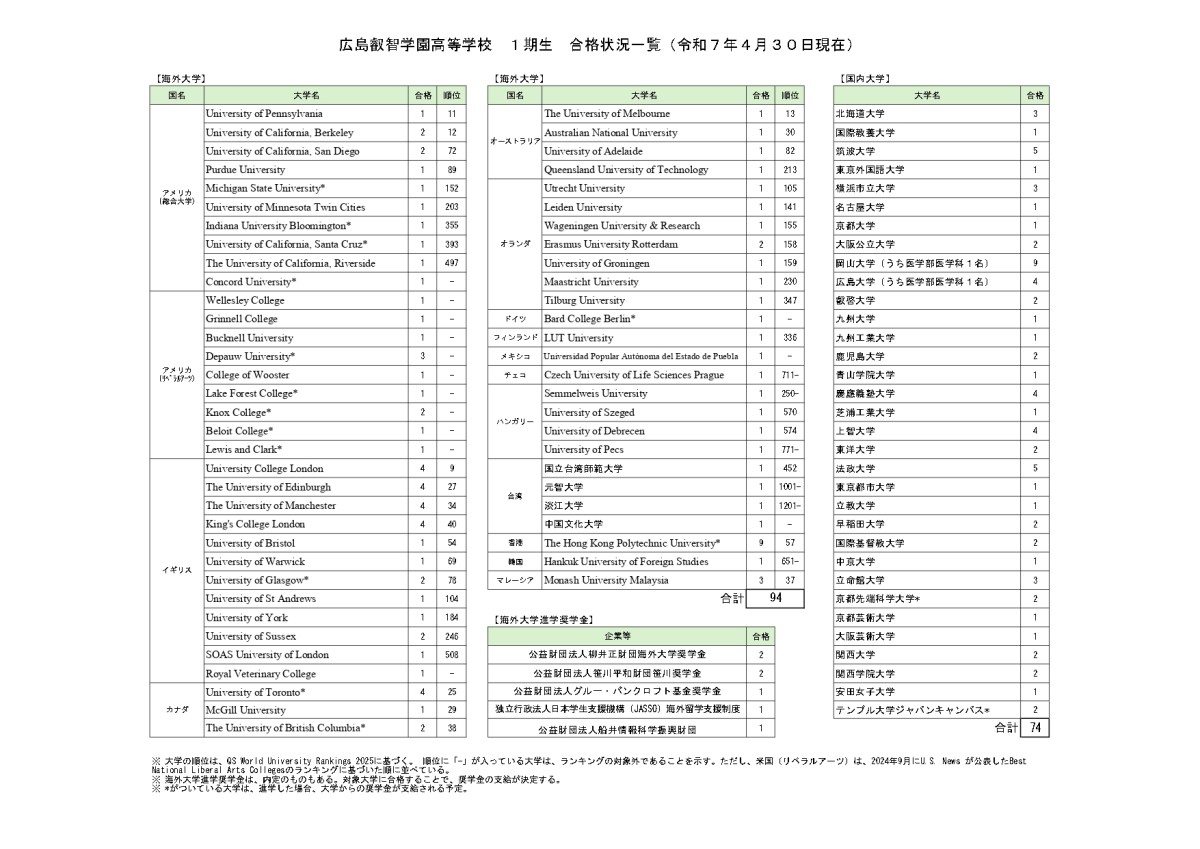 大学合格実績2025｜広島叡智学園