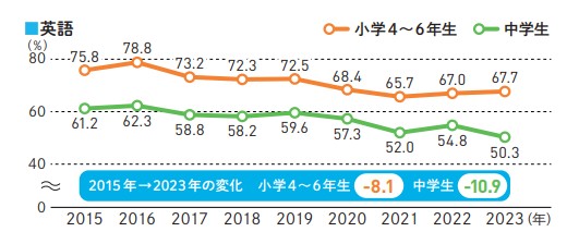 子どもの「好き」な教科の変化と、「好き」がもたらす影響｜ベネッセ