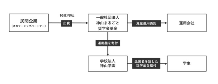 神山まるごと高専の奨学金基金が完成 全学生を対象に、学費無償の私立学校が実現 〜11社の企業が参画〜｜神山まるごと高専
