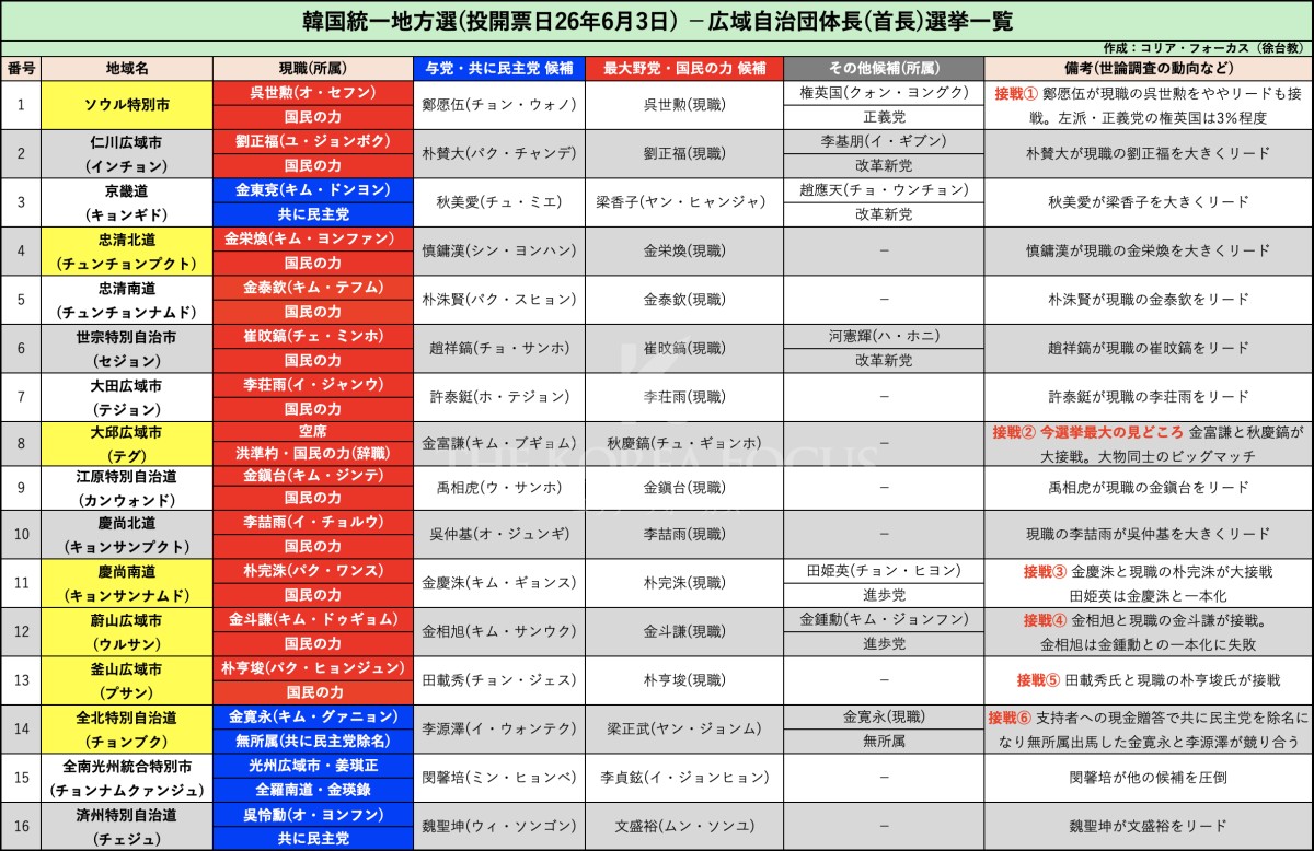 広域自治体首長選の一覧です。