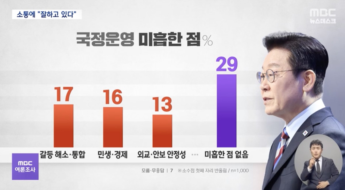 「至らなかった点」を聞く設問。左から順に「政治葛藤の解消および社会統合」17％、「民生・経済回復」16％、「外交・安保政策の安定性」13％でした。右端は「至らなかった点はない」29％です。MBCニュースよりキャプチャ。