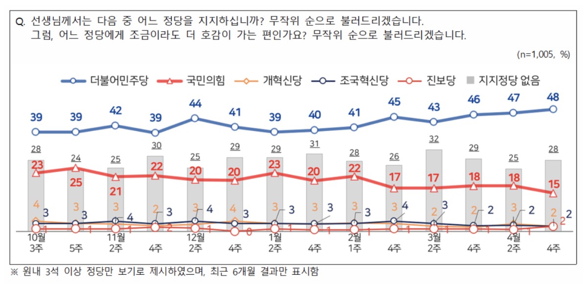 昨年10月第三週から6ヶ月間の政党別支持率推移。青が共に民主党、赤が国民の力。その差は広がり続けています。NBSより引用。