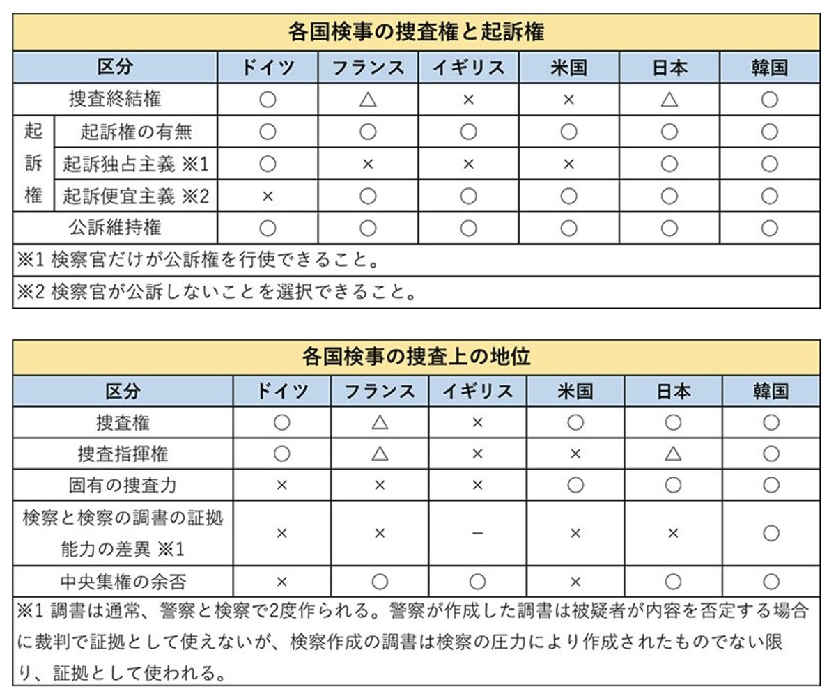 韓国に検察の権限を主要先進国と比較したもの。その権限の大きさが際立つ。書籍『検察共和国、大韓民国』（サムイン、2011）P146の表を筆者が日本語に翻訳したもの。過去にYahoo!ニュースに寄稿した記事より引用。