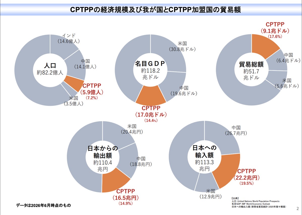 CPTPPの経済規模。外務省資料より。
