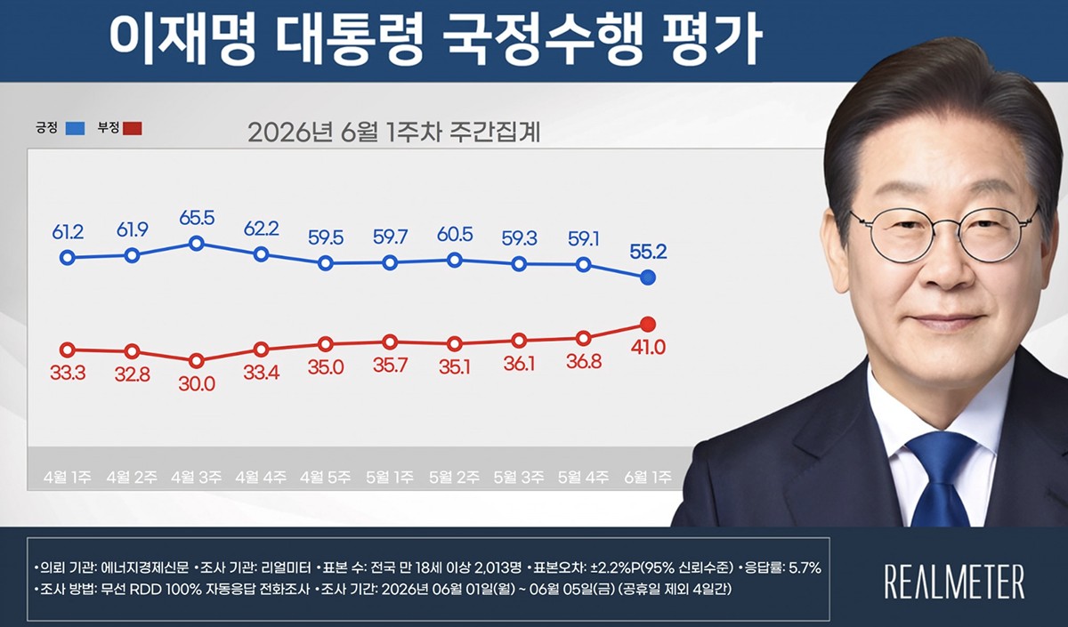 李在明大統領の国政遂行評価。青が肯定的、赤が否定的です。左端が4月第1週、右端が6月第1週です。リアルメーターより引用。