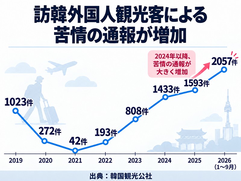 訪韓外国人観光客による苦情の統計。韓国観光公社の資料を元に作成。