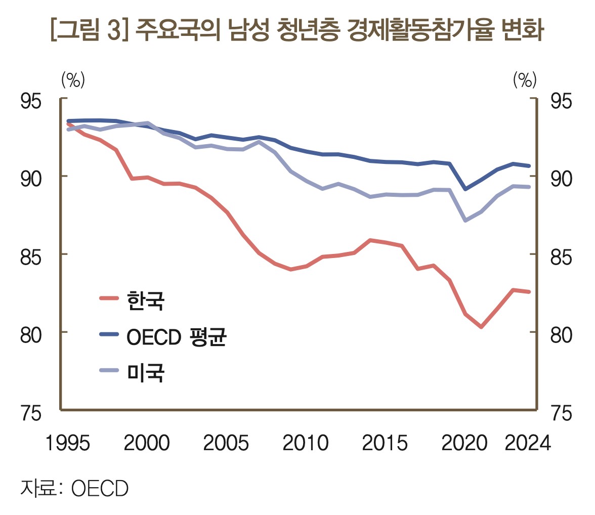 主要国の男性青年層の経済活動参加率の変化をあらわすグラフ。赤が韓国。濃い青がOECD（経済協力開発機構）平均、薄い青が米国です。報告書より引用。
