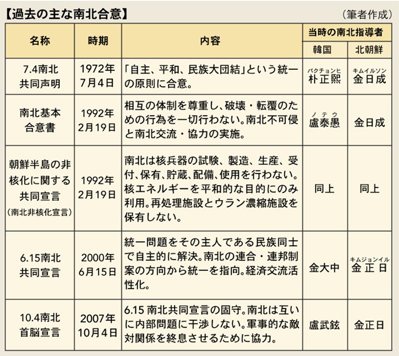 過去の南北合意をまとめた表。作成は筆者およびイミダス編集部。