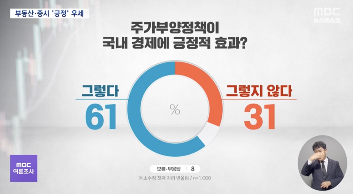 株価浮揚政策が「国内経済の全般に肯定的な効果をもたらすか」という設問。「肯定的な効果をもたらす」61％、「そうではない」31％。MBCニュースよりキャプチャ。