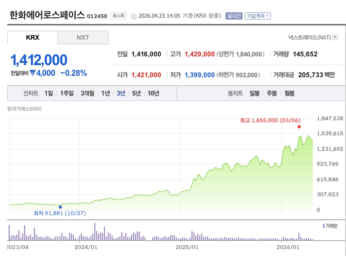 韓国最大の防衛産業企業ハンファ・エアロスペース（Hanwha Aerospace）の株価は3年で約15倍になりました。NAVER証券より引用。